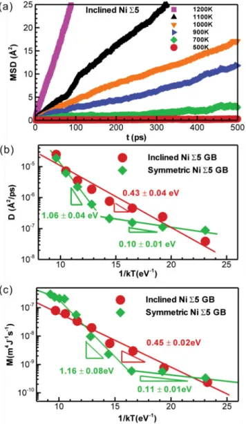 FIG. 6. (Color online) (a) The evolution of mean square displace- displace-ment of grain boundary atoms in the inclined Ni 5 grain boundary at various temperatures; the Arrhenius plot of (b) the self-diffusivity and (c) mobility for both symmetric and incl