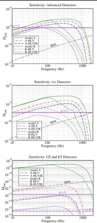 FIG. 2. Energy density spectrum Ω GW in GWs from undetected BBHs ( ρ T < 12 ) within advanced (top plot), A þ (middle plot), and third generation (bottom plot) detectors