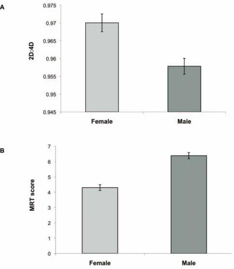 Figure 2. Sex differences in digit ratio (A) and mental rotation score (B). Error bars represent SE.