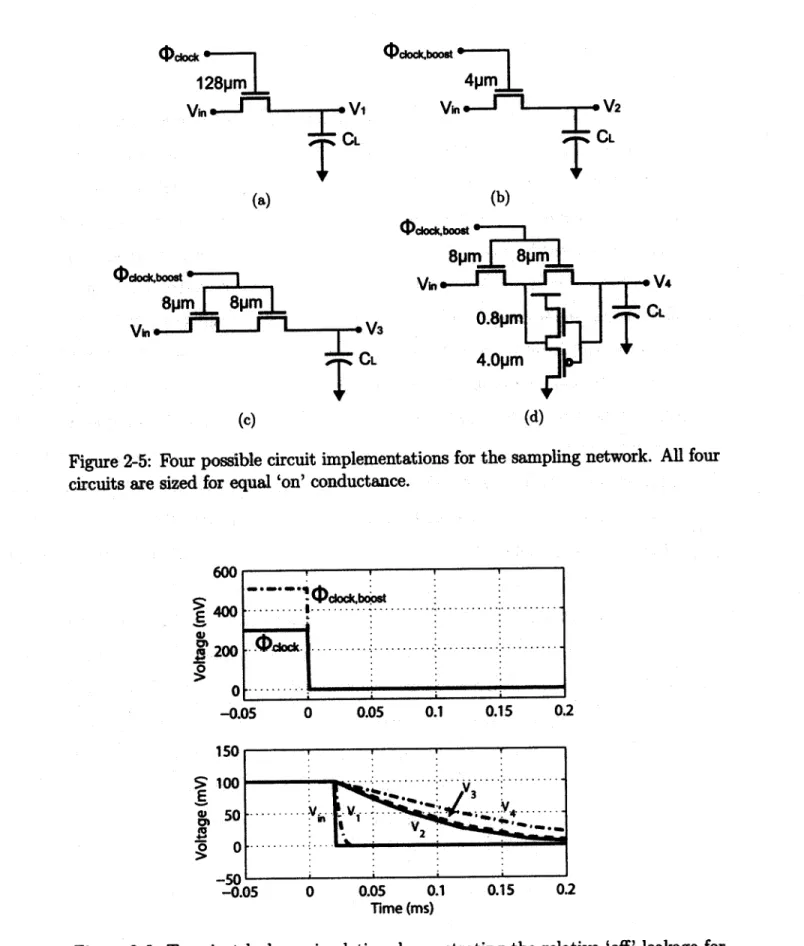 Figure  2-5:  Four  possible  circuit  implementations  for  the  sampling  network.  All  four circuits  are  sized  for  equal  'on'  conductance.