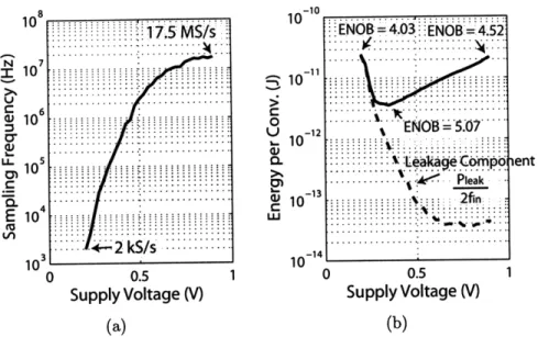 Figure  2-13:  (a) Maximum  sampling  frequency  and  (b)  energy per  conversion  versus supply  voltage,  indicating  presence  of  minimum  energy  per  conversion  at  VDD 0.4  V.