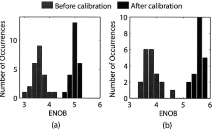 Figure  2-16:  Statistical  variation  of  ENOB  in  (a)  single-ended  and  (b)  pseudo- pseudo-differential  mode  at  VDD  =  0.4  V  before  and  after  calibration.
