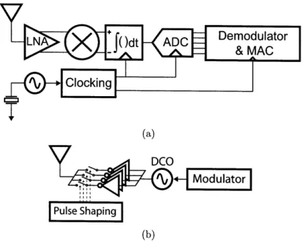 Figure  3-4:  Simplified  block  diagram  of  (a)  receiver  and  (b)  transmitter  that  form the  custom  low-data-rate  transceiver  system.