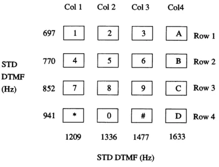 Figure  4-1:  DTMF  Keypad  Layout
