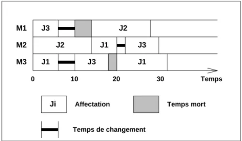 Fig. 1.1 - Exemple de diagramme de Gantt