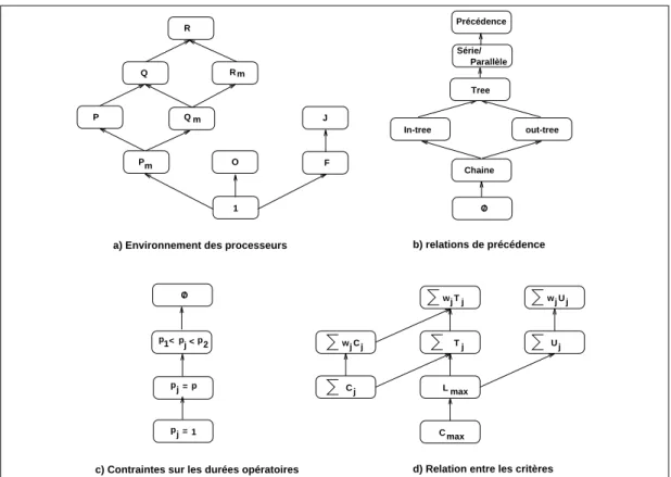 Fig. 1.3 - Hierarchie de complexite entre dierents problemes