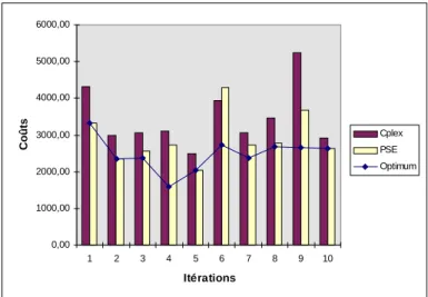 Fig. 3.2 - Comparaison des co^uts des solutions trouvees par la P.S.E. et CPLEX dans un m^eme laps de temps