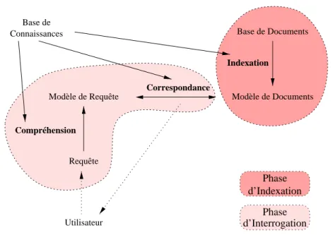 Figure 1.1. Schema des fonctionnalites d'un systeme de recherche d'information La gure 1.1 decrit les fonctionnalites d'un SRI