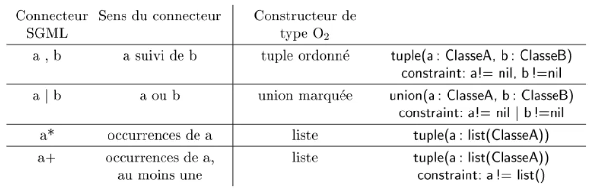 Figure 2.2. Correspondance entre les connecteurs SGML et les constructeurs de type O2 Nous avons dit que les systemes du monde objet semblent plus aptes a accueillir des documents structures que les systemes relationnels, toutefois nous constatons que ce t