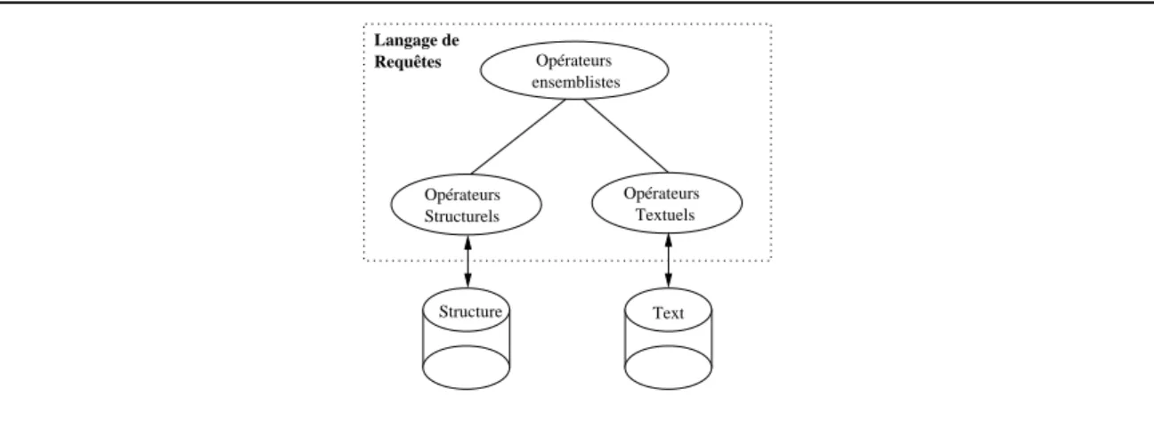 Figure 2.4. Structure du langage de requ^ete de Navarro &amp; al. [NBY96]