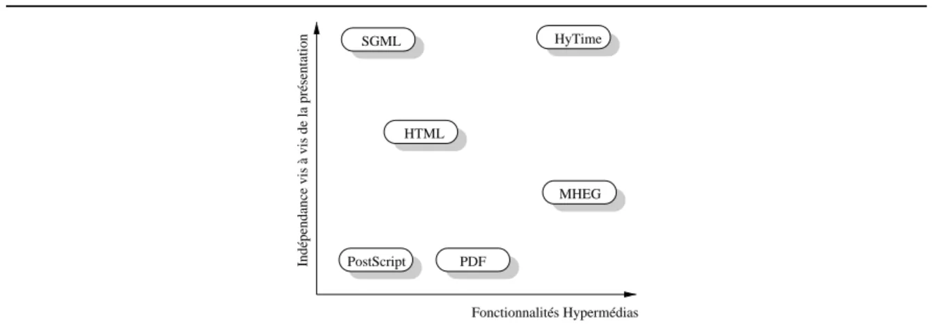 Figure 2.6. Les normes de representation des documents multimedias