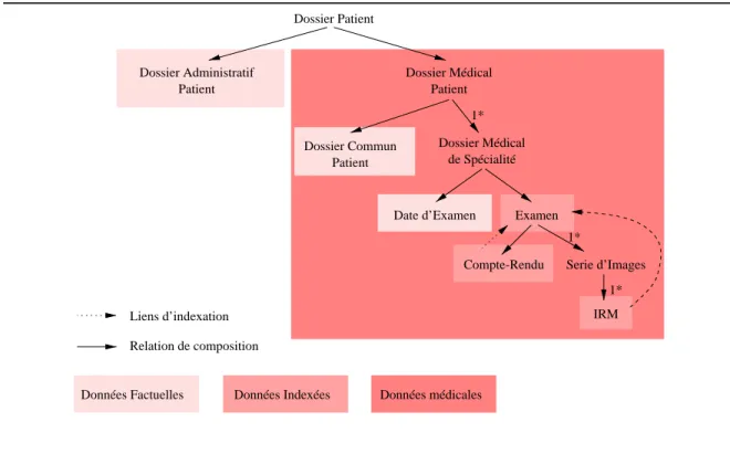 Figure 2.7. La structure des documents de PRIME-GC