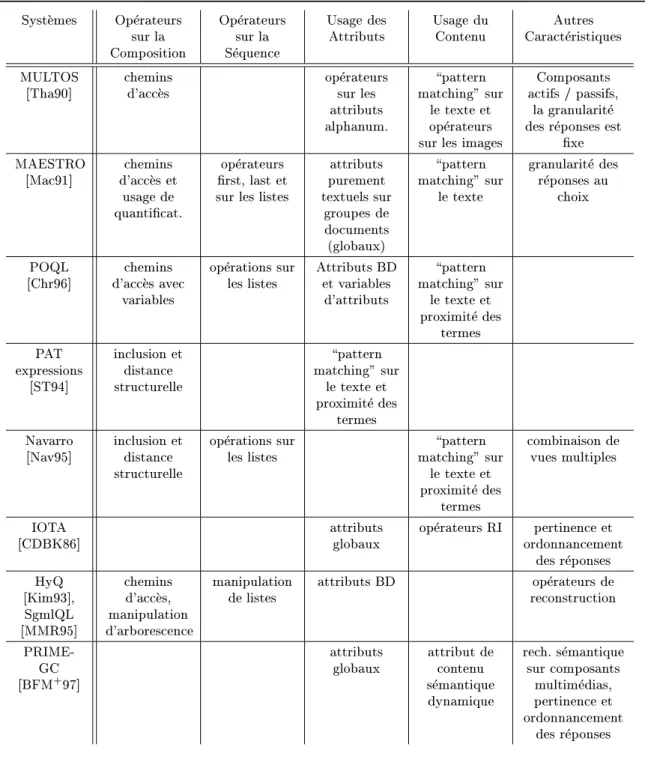 Figure 2.8. Synthese sur l'interrogation des documents structures