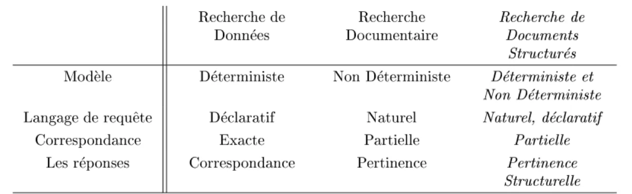 Figure 2.9. Position de la recherche de documents structures par rapport a la recherche de donnees et a la recherche documentaire