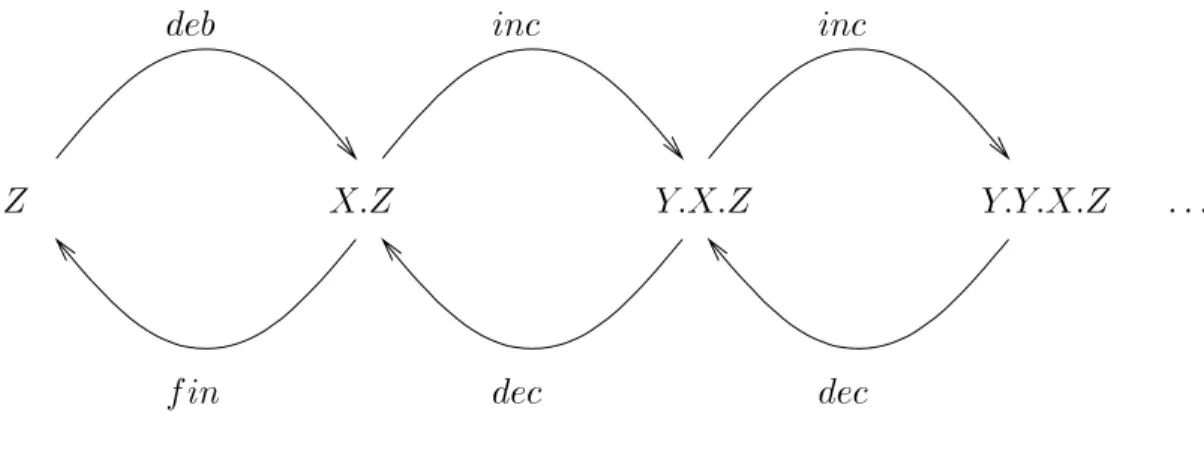 Fig. 1.1 { Un processus BPA