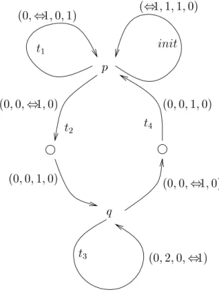 Fig. 2.1 { Un SAVE qui produit un langage non-semilineaire