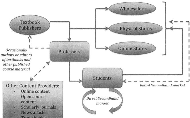 Figure 1: Simplified Textbook Supply  Chain