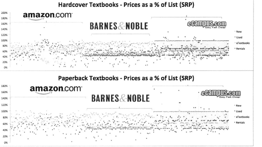 Figure  3:  Textboo.k  Prices as a  I% of  Print SRP Across  Major Online  Retail  Outlets0%18'Mamazon.com120%103%3o%40%20%4 4*130%160%140%~120%amazon.com100%40%20yu4 p*4* p * 00 0 1.w g  C  Q  Wr-, 4  -@0 (  Mt,,o s,