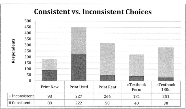 Figure  5: Consistent vs, Iconsistent Choices  among  eTextbook  options