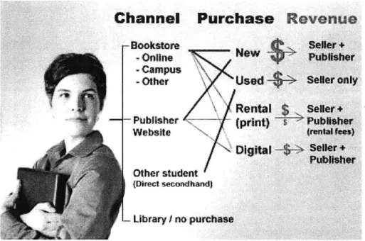 Figure  8: Textbook  Purchase  Revenues  by  Channel and  Purchase  Type