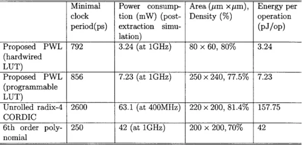 Table  2.3:  Comparison  between PWL,  CORDIC  implementations  of the 16-bit  input, output  function  y(x)  = cos-'().