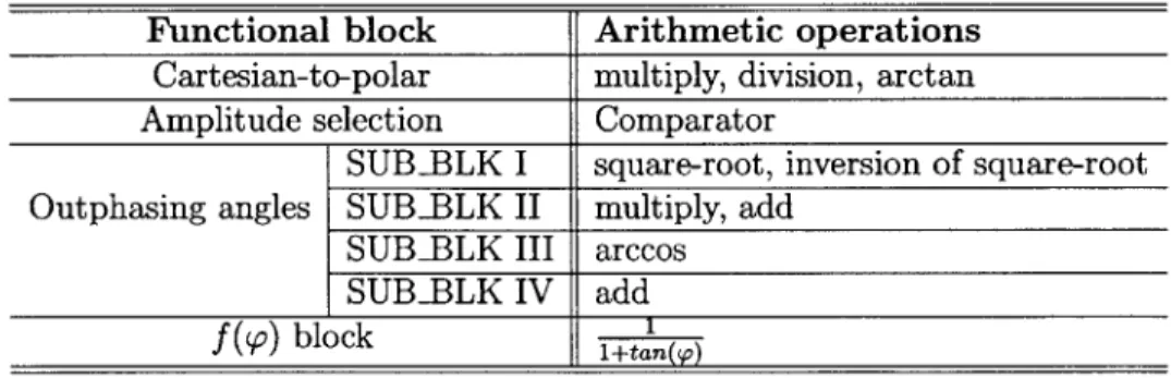 Table  2.5:  Summary  of  arithmetic  operations  in  each  functional  block  of  the  AMO SCS.