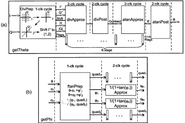 Figure  2-6:  (a) The  hardware  block  diagram  of the  get Theta block.  (b)  The hardware block  diagram  of  the  getPhi block.