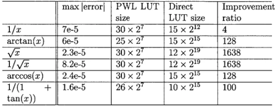 Table  2.6:  Summary  of  accuracy  and  LUT  size  of the  PWL  approximated  function blocks.