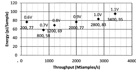 Figure  2-9:  Throughput  and  energy  with  supply  scaling  for  AMO  SCS.