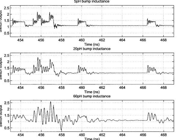 Figure  3-7:  Switch  network  output  for  different  values  of bump  inductances.  4  VDD levels  are  1.1V,  1.4V,  1.8V,  2.2V