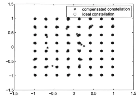 Figure  3-12:  EVM  of  the compensated  LINC  system,  with  real-time  zero-avoidance input  sequence