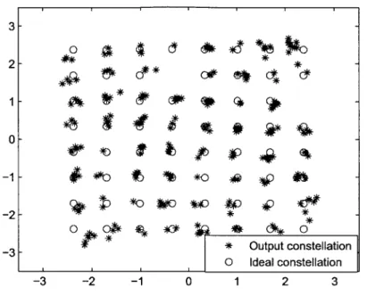 Figure  3-14:  EVM  of the  uncompensated  AMO  system  with Lbump=20pH.