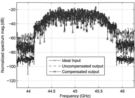 Figure  3-16:  Input  and output  ACPR  of  the  AMO  system  with  Lbump=20pH.  Input sequence  is  generated  from  offline  level-avoidance  filter.