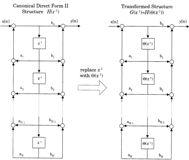 Figure 3-1  Derivation of G(z - 1 ) based  on a substitution of variables in H(z-').