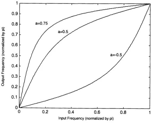Figure 3-2  Frequencies  warped by Allpass  frequency  transformations with different parameters.