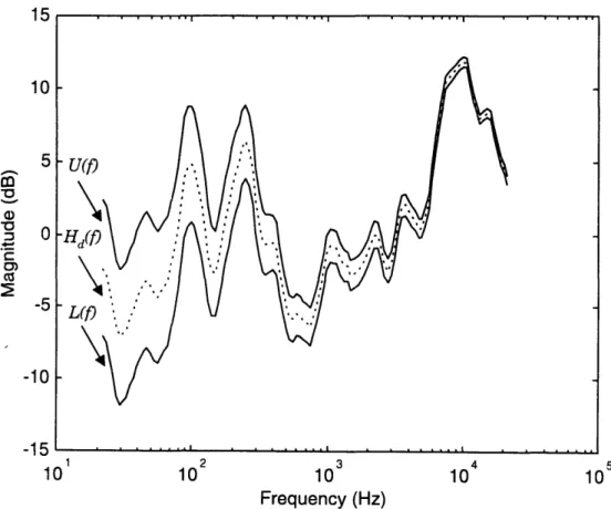 Figure 3-3  A typical target Frequency Response  Hd(f) with Just-Noticeable Difference  bounds  U(f)  and L(f).
