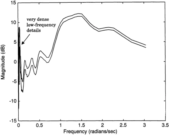 Figure 3-4 JND bounds  U(e -j ") and L(e -j ')  plotted  on a linear, sampling- sampling-frequency normalized scale.