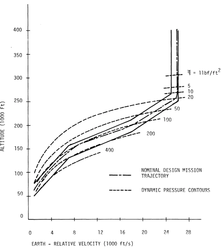 Figure 2-2.  Entry Flight Envelope.