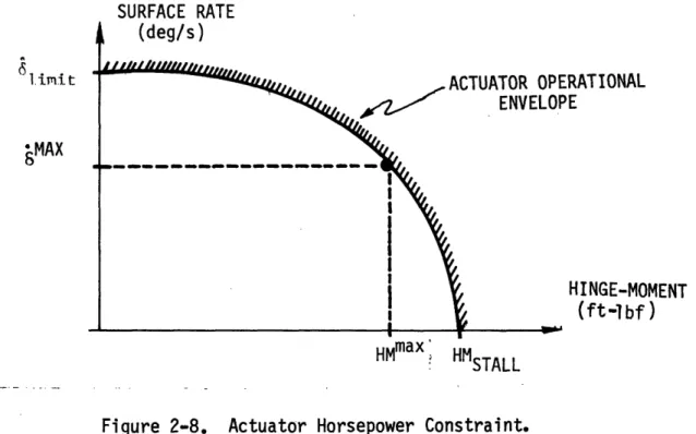Figure 2-8.  Actuator Horsepower Constraint.