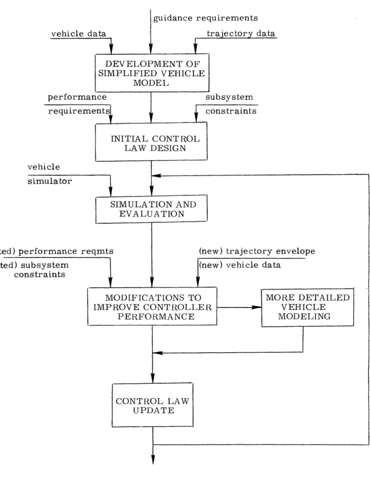 Fig.  3-1:  Control  System  DevelopmentINITIAL  CONTROLLAW  DESIGN.I..l .__  _mII ~  ~  ~~ .., .,~~~~~~~~.,.Vf0-I