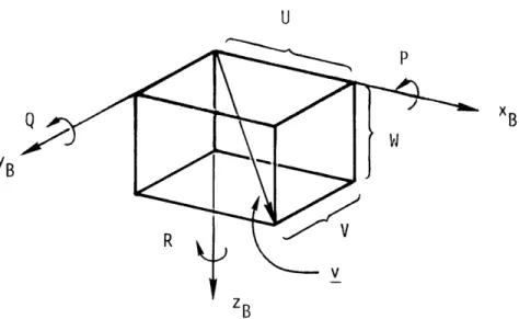 Figure 4-3.  Body Frame Velocities.