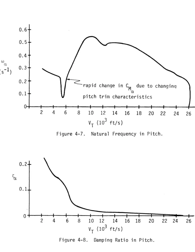 Figure  4-7.  Natural  Frequency  in  Pitch.