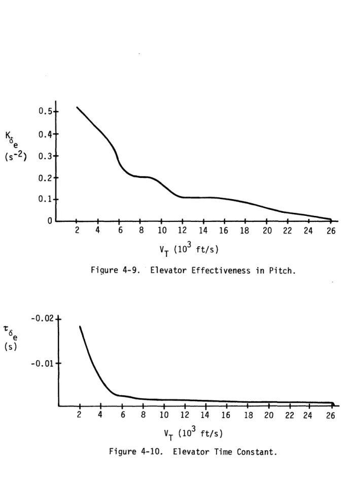 Figure 4-9.  Elevator Effectiveness in Pitch.