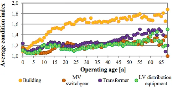 Figure 4.1.2-2: Aging behavior of the main components of the MV substations based on the inspection data[66] 23 