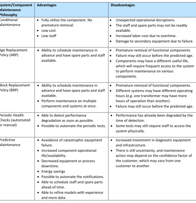 Table 4.1.3-1: Advantages and Disadvantage of Various Maintenance Philosophies6  System/Component 