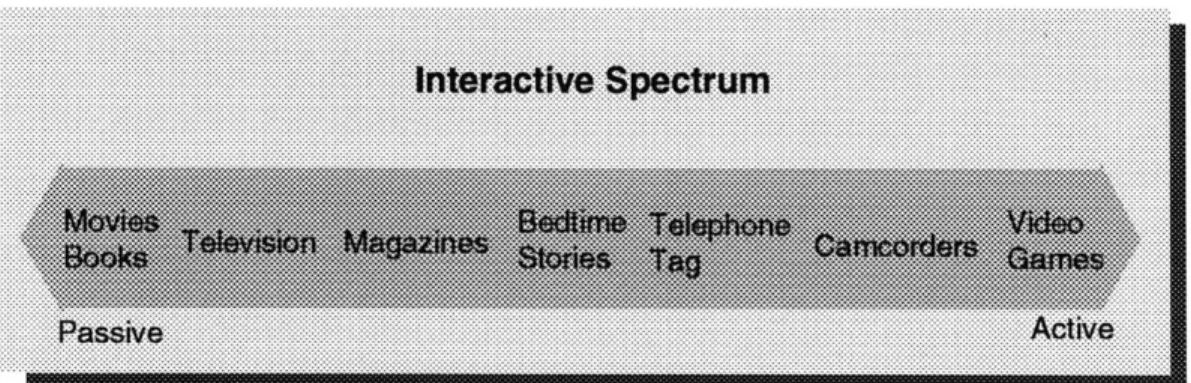 Figure 3  - Shows  how some  interactive activities  relate to  each  other along an  interactive  spectrum