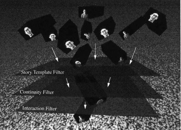Figure  5 - A visual  representation  of the filtering  process.  Individual filters  successively narrow down  the  list  of possible shot to only  those that satisfy the  constraints  of each of the  filters.