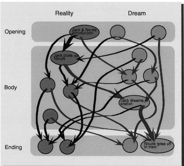 Figure  6 - A visual representation  of linked narrative threads.  Nodes represent  story units  in the form  of sequences that have  been pre-edited  by the  maker