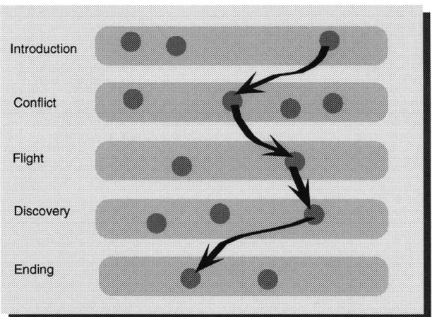 Figure  9  - A story  structure.  The  story-units  are  organized  to  fit  into  distinct  sections  of  the structure
