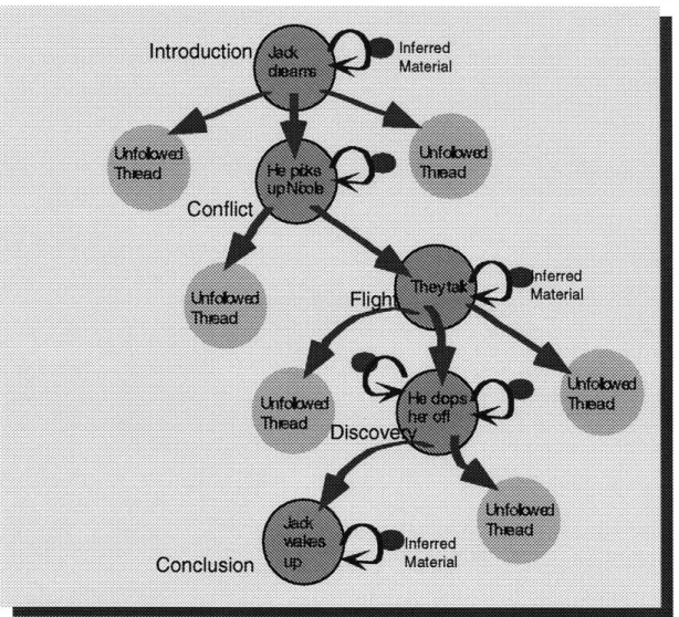 Figure  11  - This is what  the story-structure  looks like with the  inferred  material